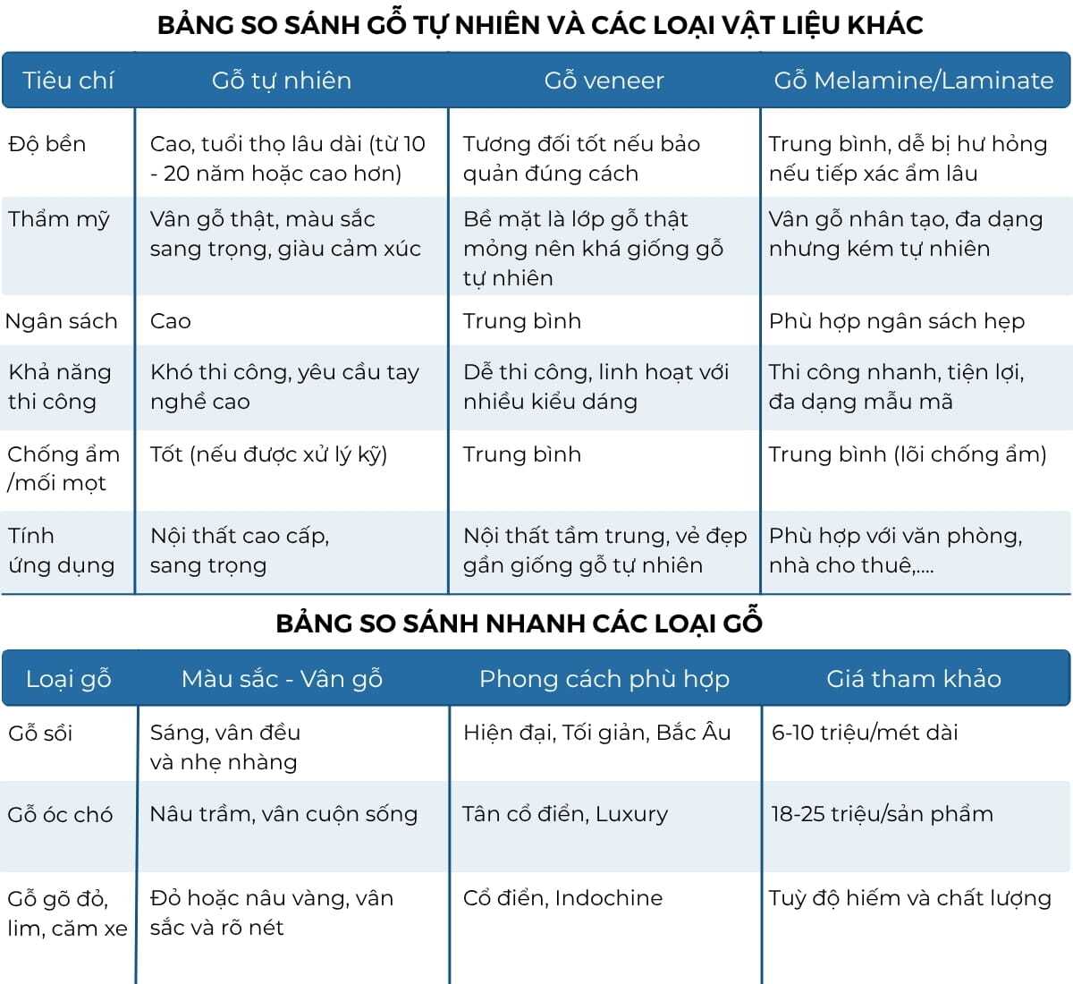 Thiết Kế Nội Thất Chung Cư Gỗ Tự Nhiên: Đẹp? Đắt? Có Đáng? 21 Bảng so sánh các loại gỗ tự nhiên phổ biến với các vật liệu khác