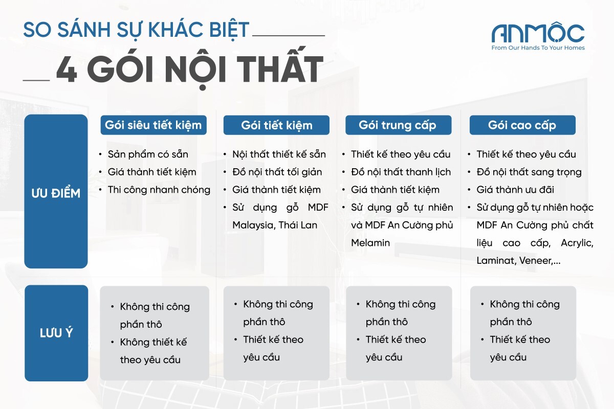 Bảng Báo Giá Thi Công Nội Thất Nhà Ở Trọn Gói Kèm Mẫu 2026 1489 So sánh sự khác biệt 4 gói nội thất